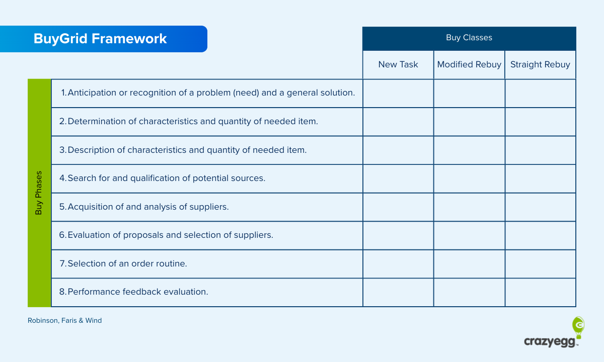BuyGrid Framework table mapping eight buying phases across three purchase types: New Task, Modified Rebuy, and Straight Rebuy.