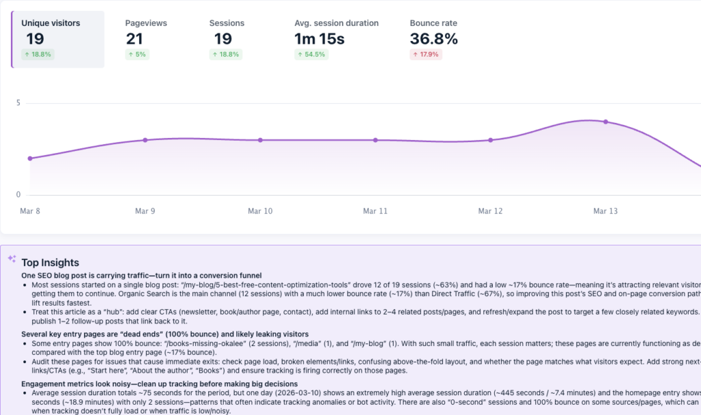 Crazy Egg analytics page showing metrics including number of unique visitors.