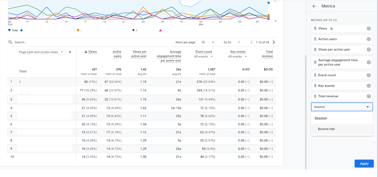 Google Analytics metrics table showing page-level data including views, active users, engagement time, and bounce rate dropdown menu selected.