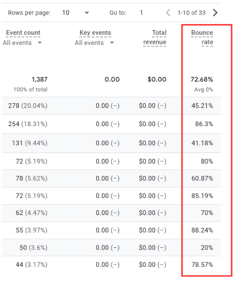Google Analytics report showing bounce rates ranging from 20% to 88.24% across different pages, with average bounce rate of 72.68%.