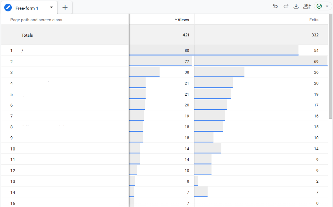 Google Analytics exit data table showing views and exits for different page paths, with totals of 421 views and 332 exits.