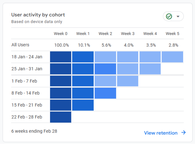 Google Analytics cohort chart displaying user activity by week for cohorts spanning January 18 through February 28, with darker blue cells indicating higher retention rates in earlier weeks.