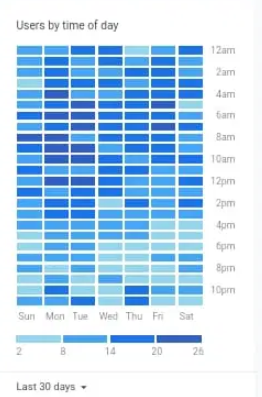 Google Analytics heatmap grid showing user activity by time of day across days of the week, with darker blue cells indicating peak traffic hours and lighter cells indicating low-traffic periods.