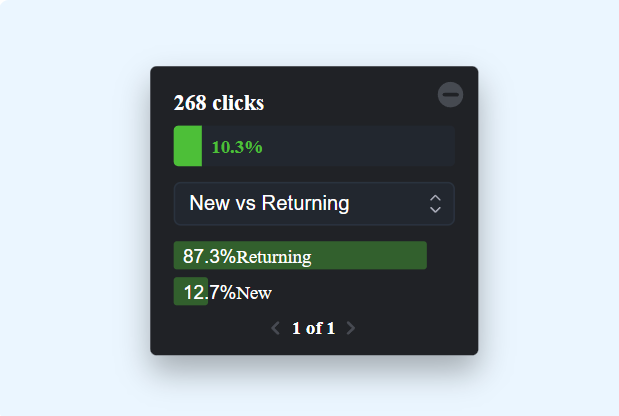 A dark-themed popup tooltip showing 268 clicks at 10.3%, with a "New vs Returning" segmentation breakdown displaying 87.3% returning visitors and 12.7% new visitors.