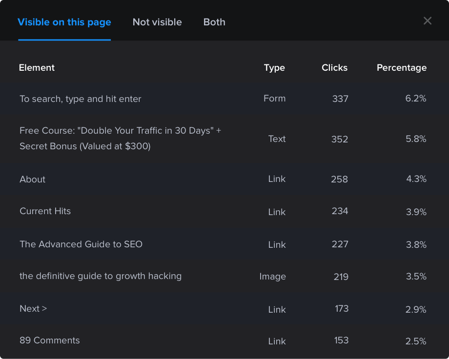 A dark-themed panel displaying a table of page elements ranked by clicks, showing element names, types (form, text, link, image), click counts, and click percentages.