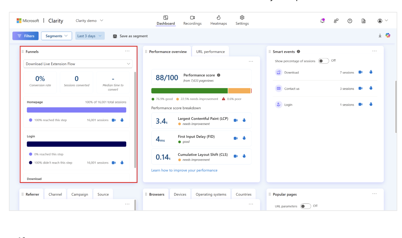 Microsoft Clarity funnels dashboard showing 0% conversion rate for Download Live Extension Flow.