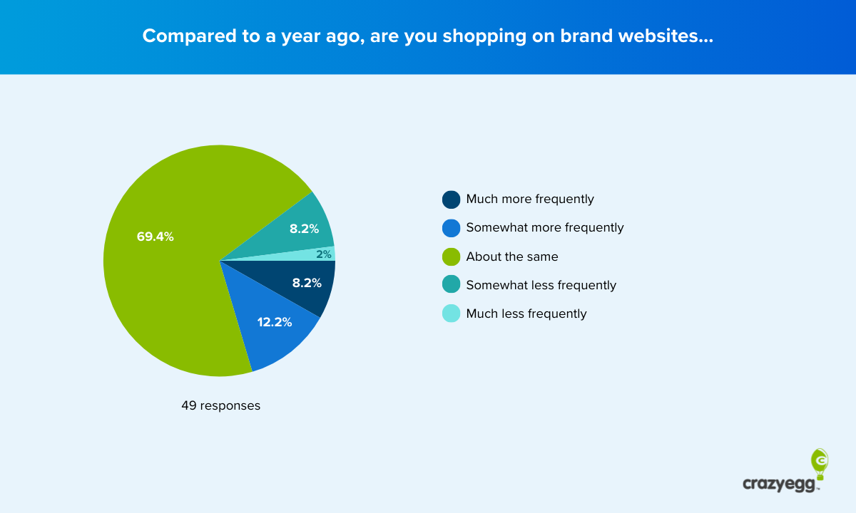 Pie chart showing 69.4% of respondents shop on brand websites about the same frequency as a year ago.