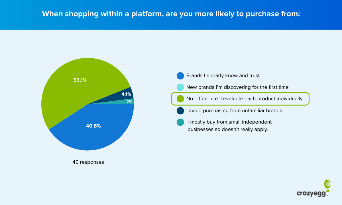 Pie chart showing 53.1% of platform shoppers evaluate each product individually regardless of brand; 40.8% prefer brands they already know and trust.