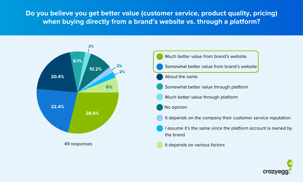 Pie chart showing 51% of respondents believe they get better value buying directly from a brand's website vs. through a platform; 20.4% say it's about the same.