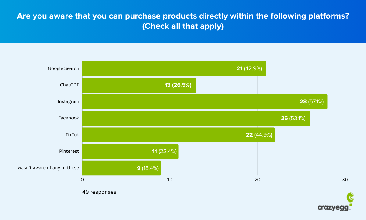 Horizontal bar chart showing consumer awareness of in-platform purchasing.
