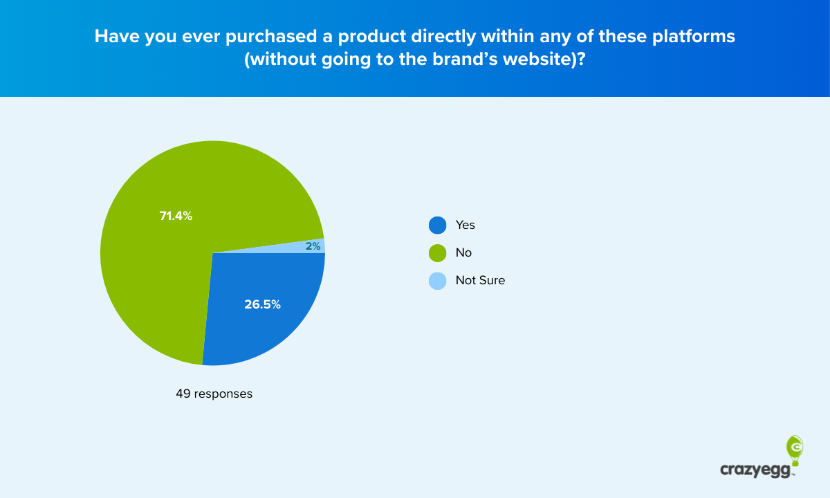 Pie chart showing 71.4% of respondents have never purchased a product directly within a platform without visiting the brand's website; 26.5% have.