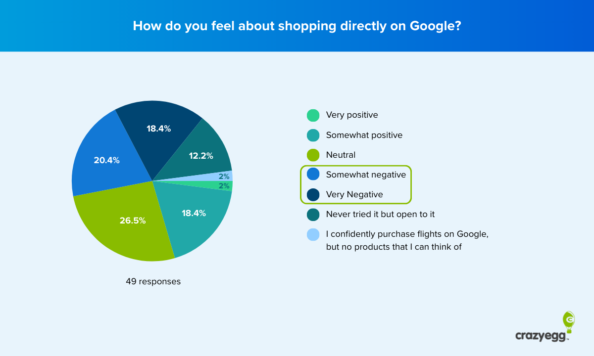 Pie chart showing mixed sentiment about shopping directly on Google.