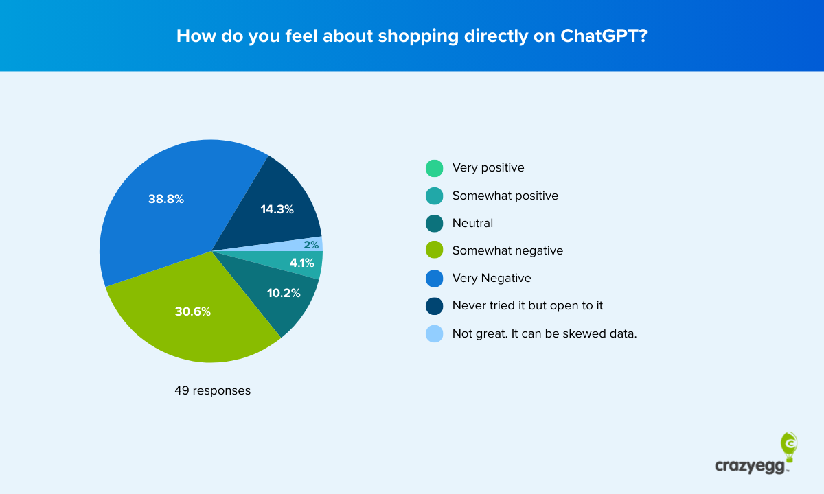 Pie chart showing feelings about shopping on ChatGPT.