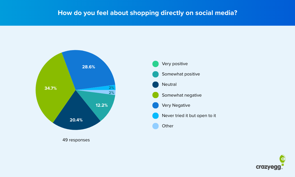 Pie chart showing sentiment about shopping on social media.