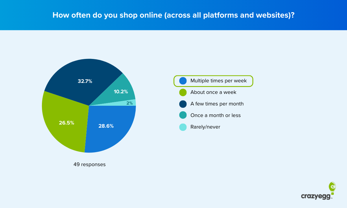 Pie chart showing online shopping frequency.