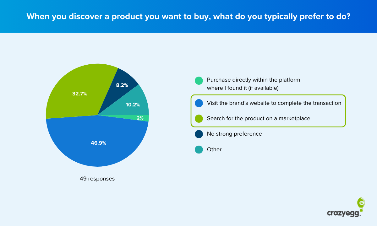Pie chart showing 46.9% prefer to visit a brand's website to complete a purchase after discovering a product.