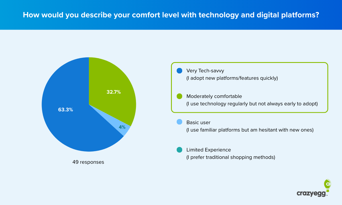 Pie chart showing how respondents describe themselves as comfortable with technology.