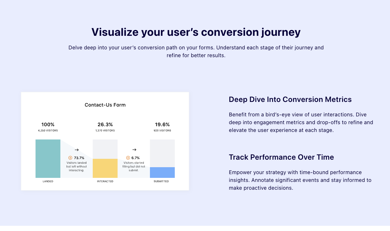 VWO conversion funnel showing user drop-off rates across contact form stages.