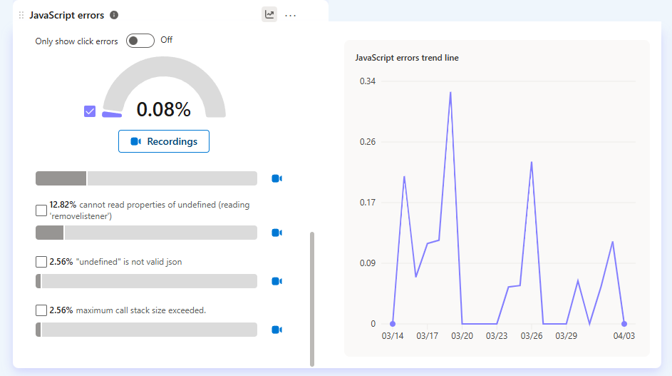 Microsoft Clarity JavaScript errors panel showing error rate and trend line over time.