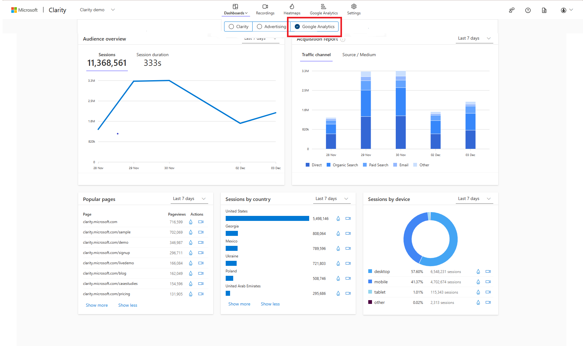 Microsoft Clarity dashboard integrated with Google Analytics showing audience and traffic data.