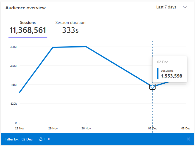 Microsoft Clarity audience overview chart showing 11M+ sessions over 7 days.