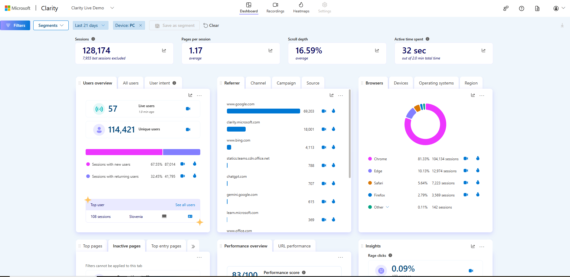 Microsoft Clarity full dashboard showing sessions, referrers, browsers, and page performance.