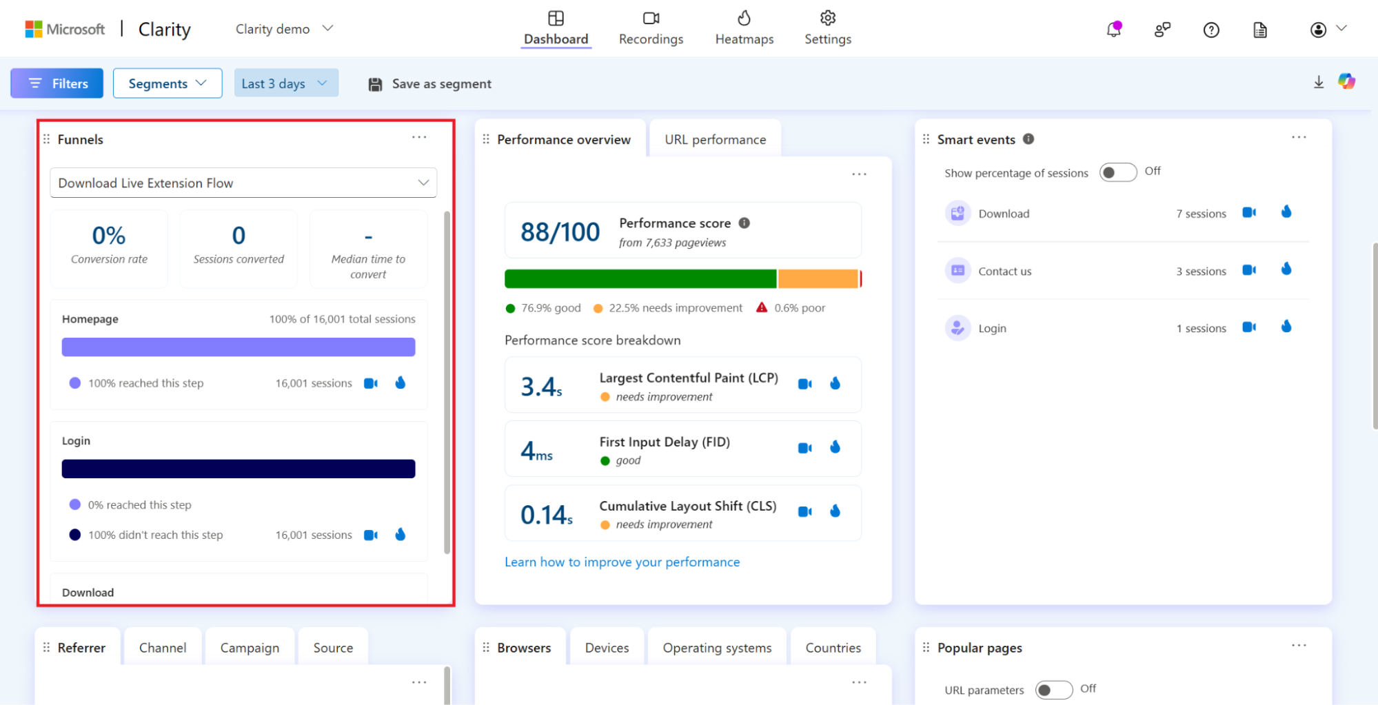 Microsoft Clarity funnel analysis with performance score and Core Web Vitals breakdown.