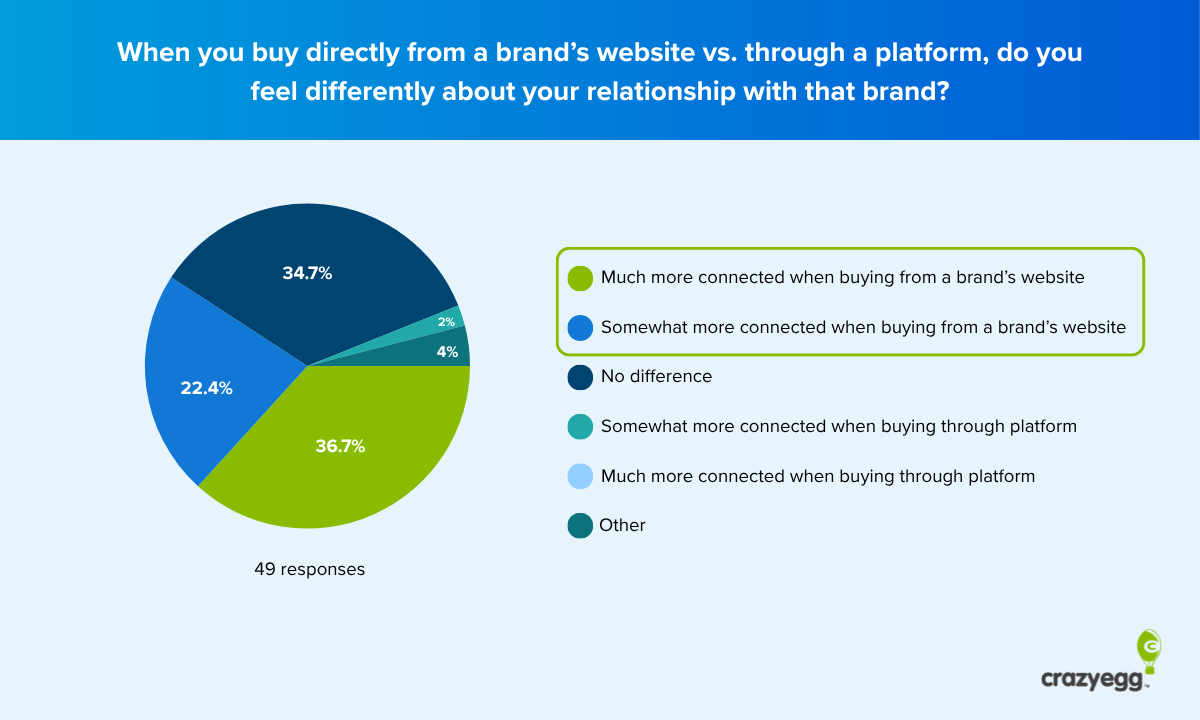 Pie chart showing how consumers feel about relationship to the brand depending on purchase location.