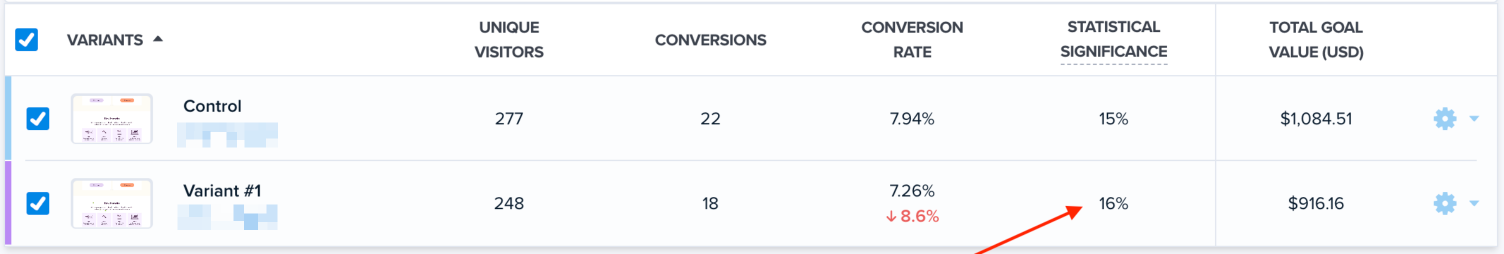 A/B test results table comparing Control and Variant #1 conversion rates and statistical significance.