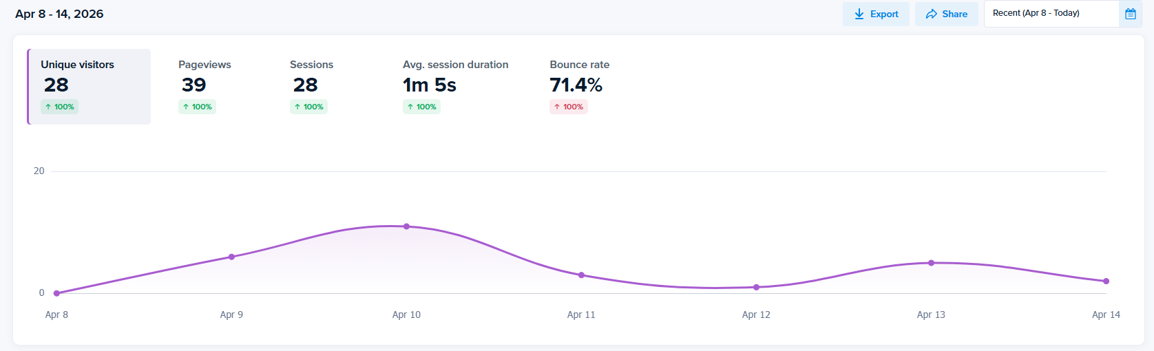 Weekly analytics dashboard showing unique visitors, pageviews, sessions, and bounce rate.