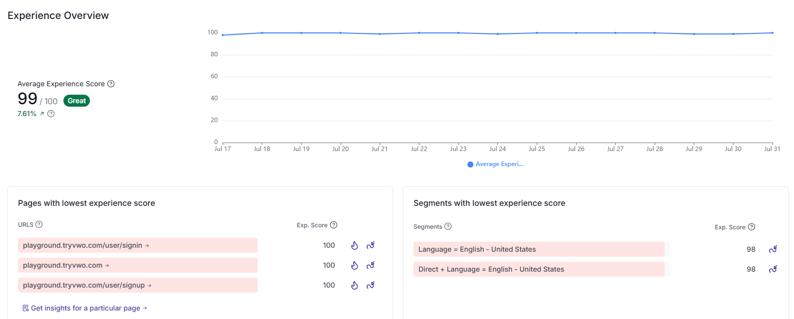 Experience Overview dashboard showing a 99/100 average experience score.
