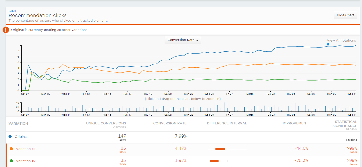 A/B test chart showing original beating two variations on recommendation clicks.