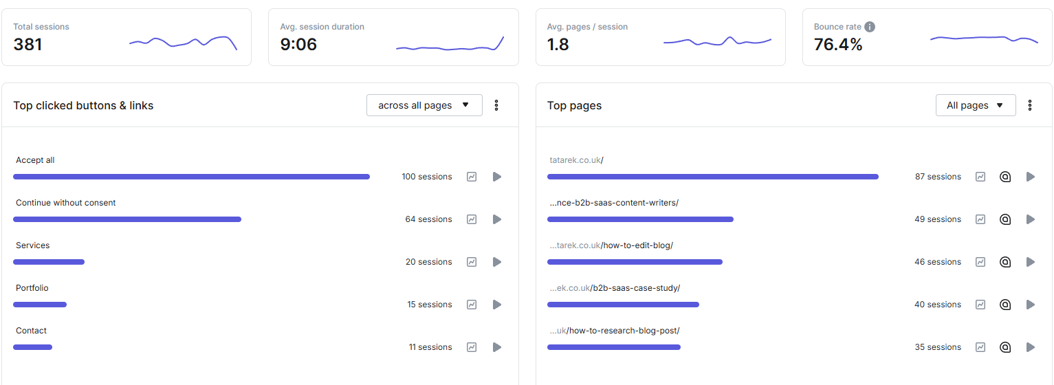Dashboard showing total sessions, bounce rate, top clicked buttons, and top pages