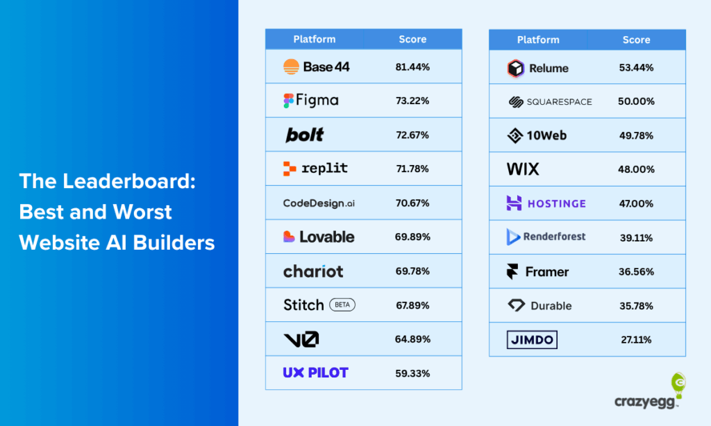 Leaderboard table ranking website AI builders by score, with Base44 at 81.44% and Jimdo last at 27.11%.