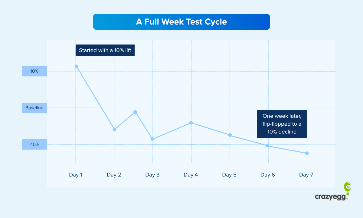 Line chart showing a full week A/B test cycle starting with a 10% lift that flip-flopped to a 10% decline by day seven.