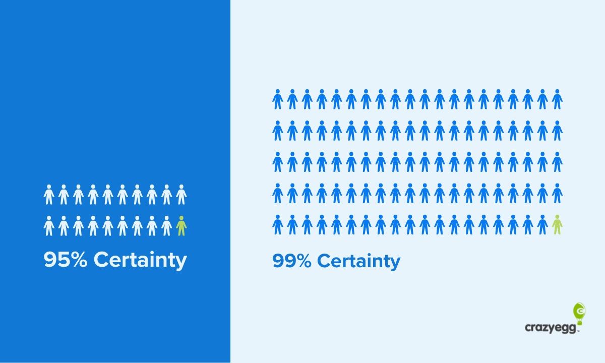 Icon array comparing 95% vs 99% statistical certainty thresholds, with one green figure among blue representing the uncertain outcome.