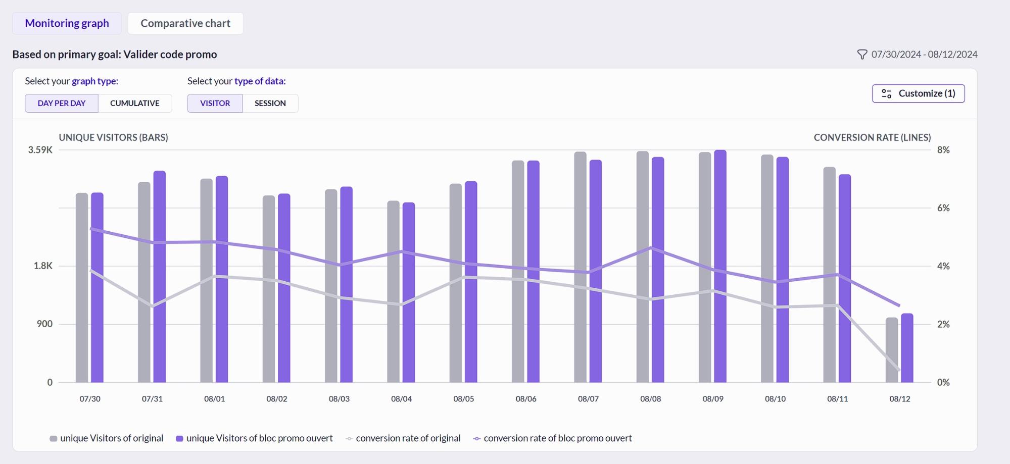 AB Tasty monitoring graph showing unique visitors and conversion rates by day.