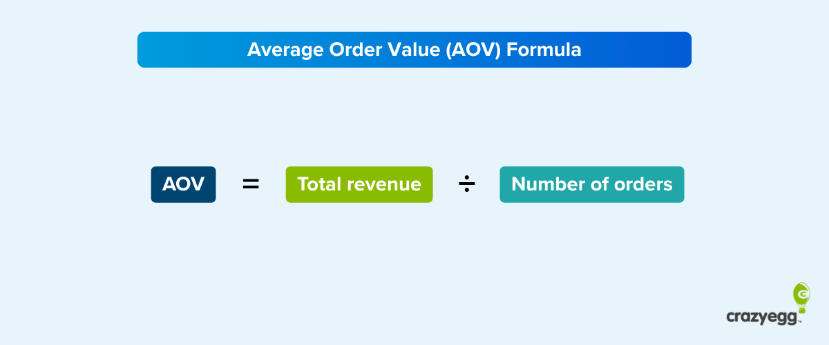 Formula diagram: Average Order Value (AOV) = Total revenue ÷ Number of orders.