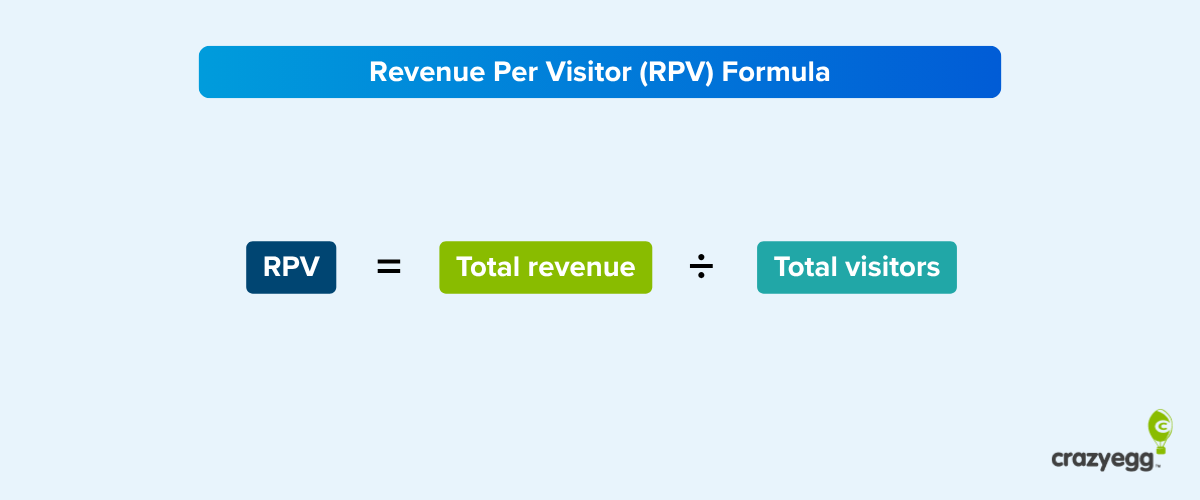 Formula diagram: Revenue Per Visitor (RPV) = Total revenue ÷ Total visitors.
