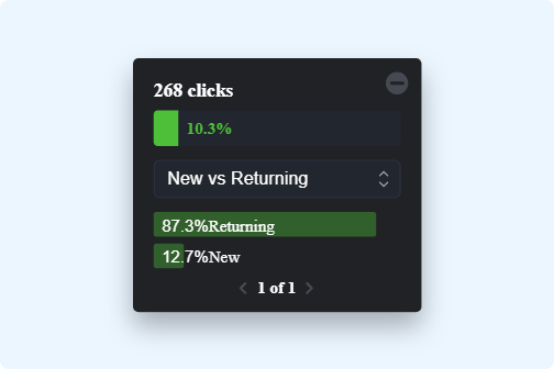 Crazy Egg heatmap tooltip showing 268 clicks segmented by new (12.7%) vs. returning (87.3%) visitors.