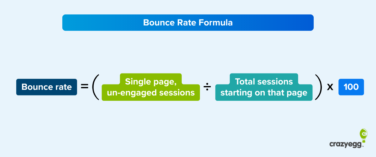 Formula diagram: Bounce Rate = (Single page un-engaged sessions ÷ Total sessions starting on that page) × 100.