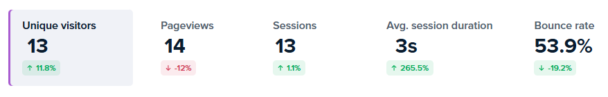 Dashboard summary showing 13 unique visitors, 14 pageviews, 13 sessions, 3s avg. session duration, and 53.9% bounce rate with period-over-period changes.