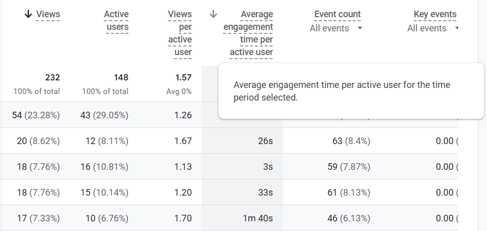 Google Analytics table of page-level data showing views, active users, views per user, average engagement time, event count, and key events.