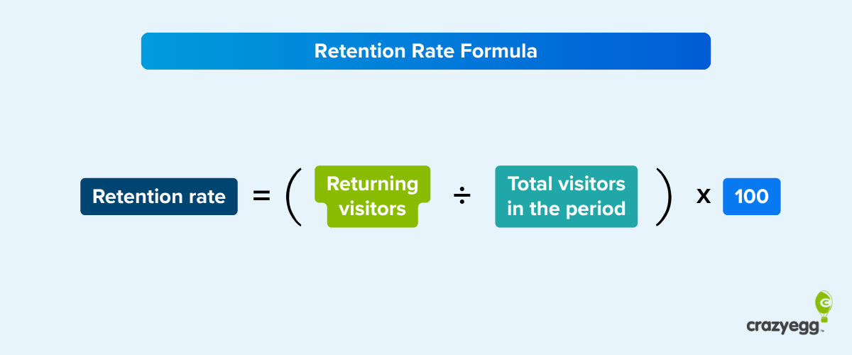 Formula diagram: Retention Rate = (Returning visitors ÷ Total visitors in the period) × 100.