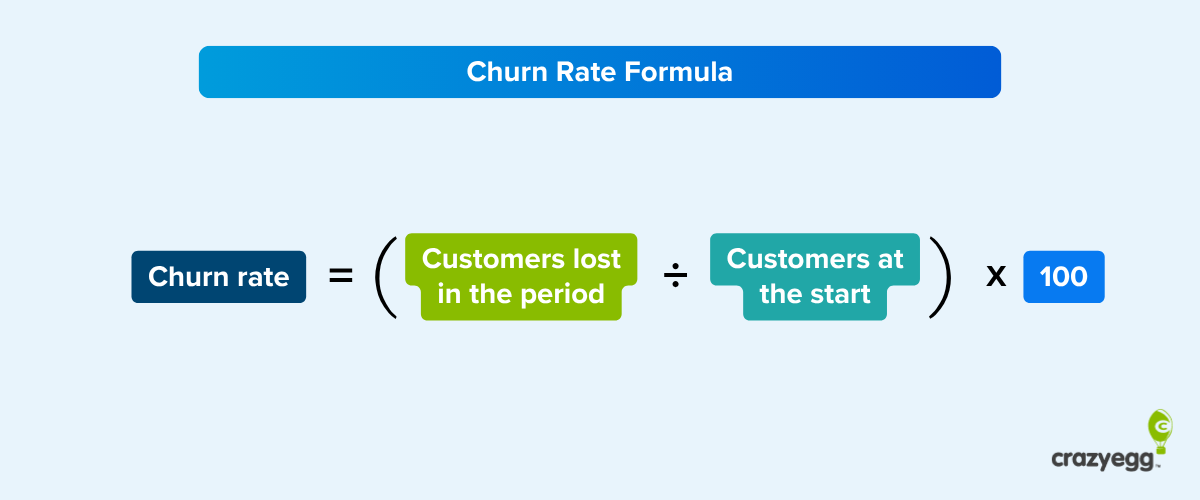 Formula diagram: Churn Rate = (Customers lost in the period ÷ Customers at the start) × 100.