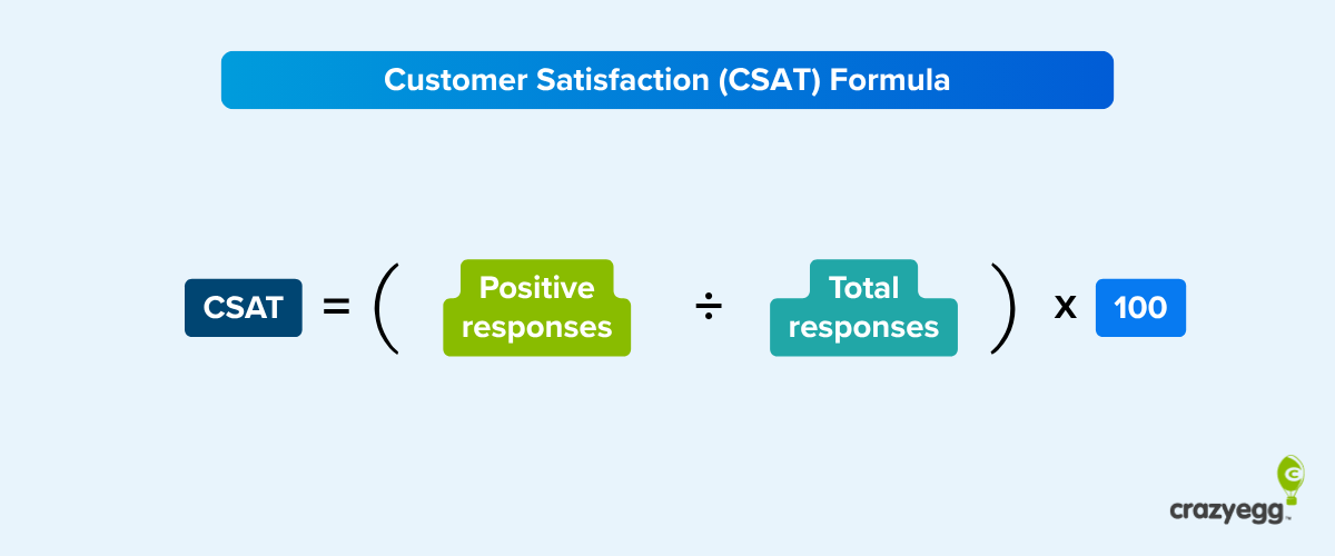 Formula diagram: CSAT = (Positive responses ÷ Total responses) × 100.