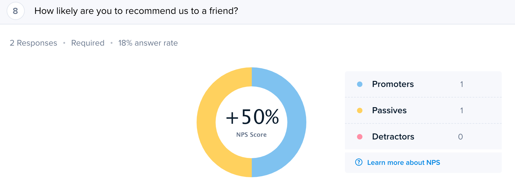 NPS survey results showing a +50% score from 2 responses (1 promoter, 1 passive) at an 18% answer rate.