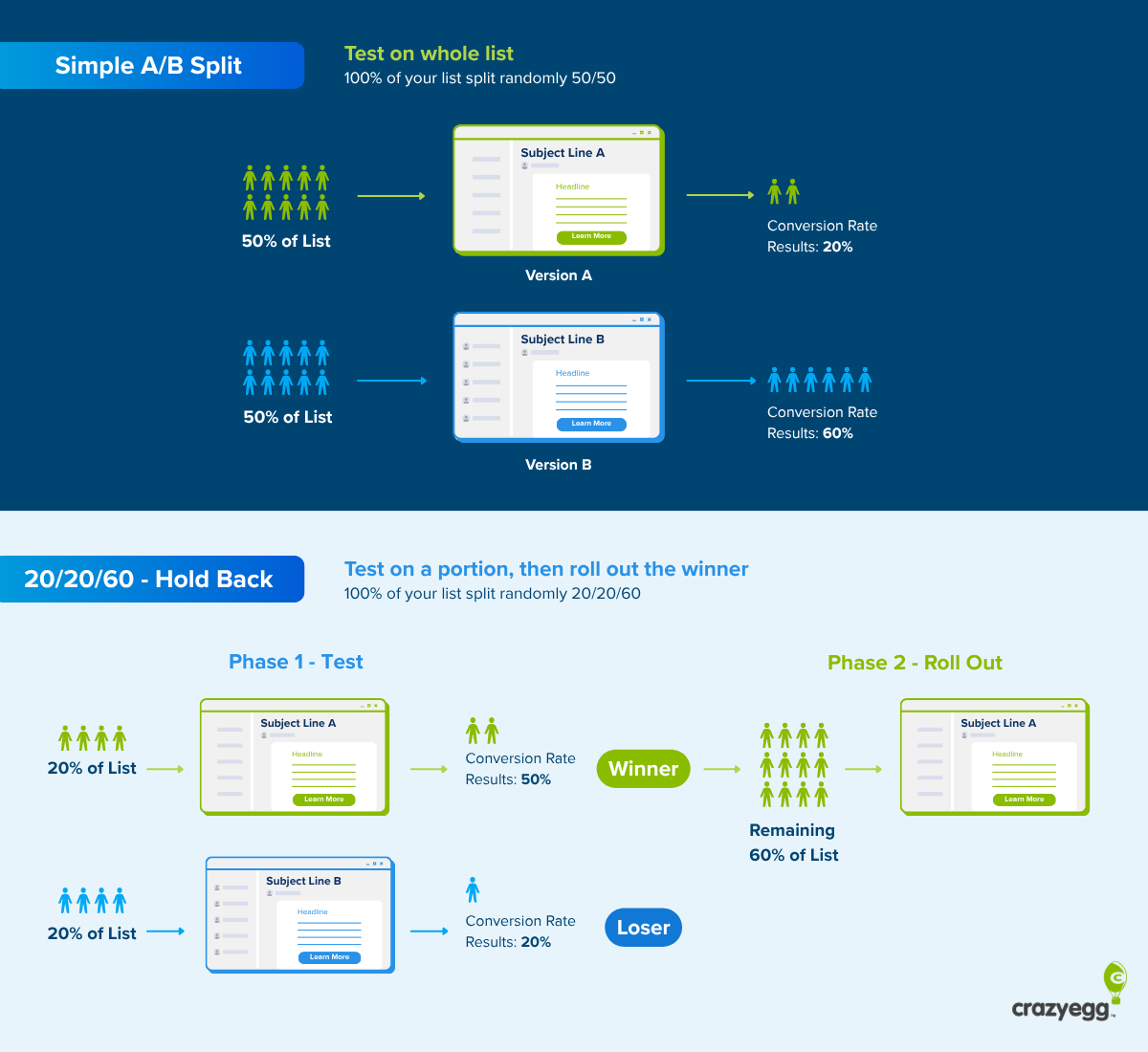 Comparison of Simple A/B Split and 20/20/60 Hold Back email testing strategies with conversion rate examples.