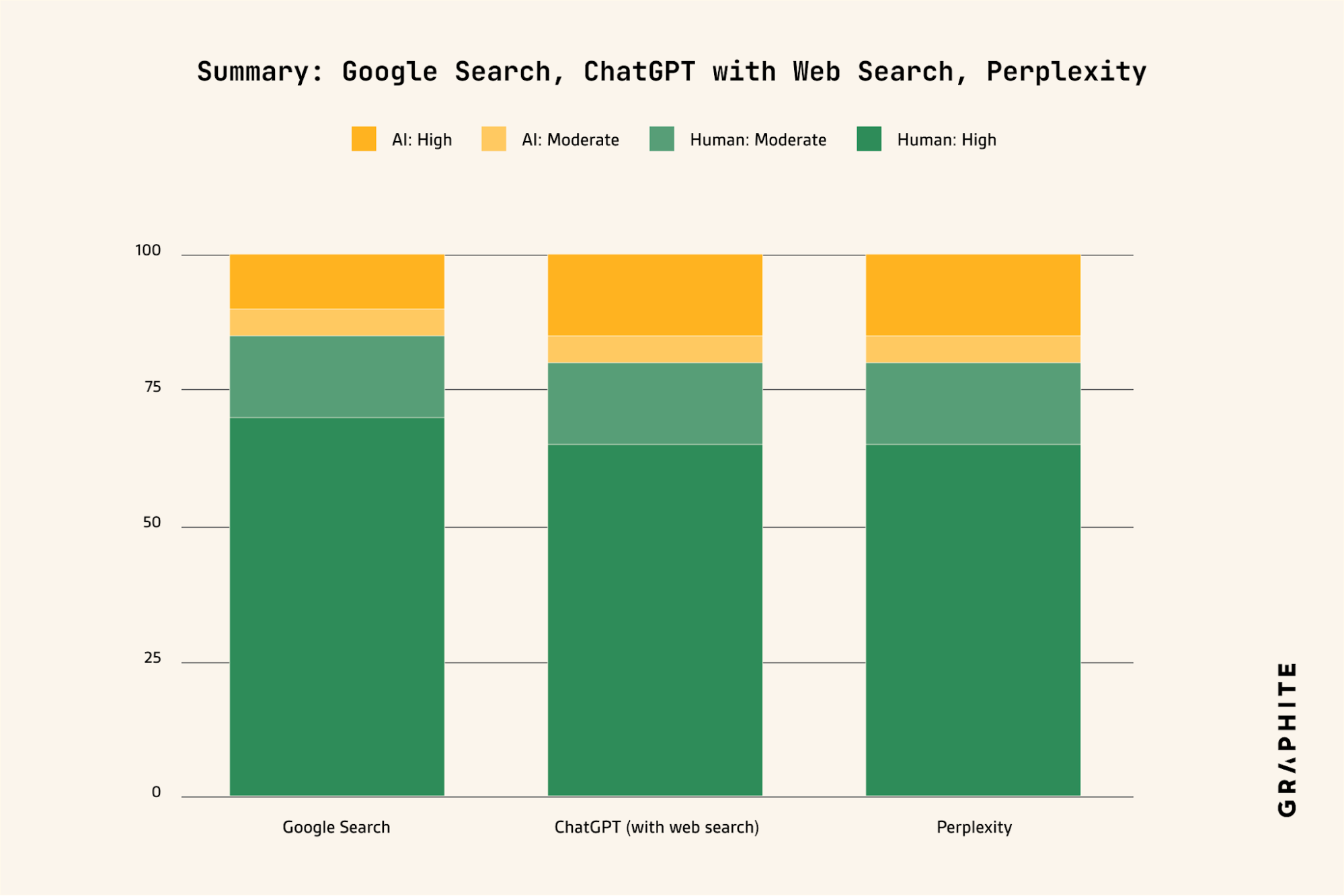 Stacked bar chart comparing AI vs. human content signals across Google Search, ChatGPT, and Perplexity