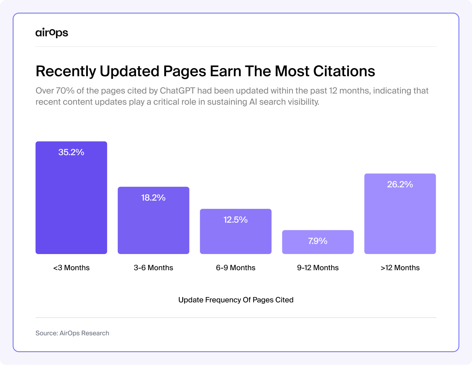 AirOps bar chart showing pages updated within 3 months earn the most ChatGPT citations
